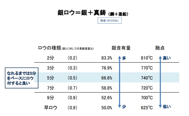指輪の作り方!彫金で作るやり方②:基本工程と具体的な手順 | ジュエリークラフト