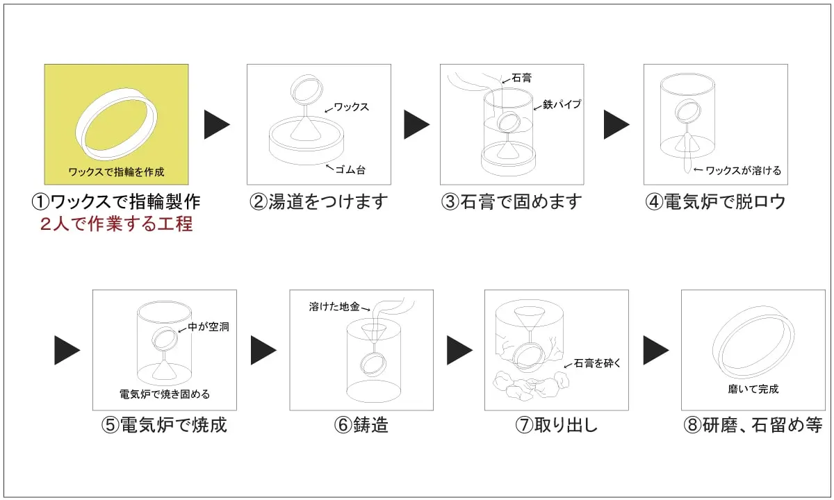 ジュエリーやアクセサリーを制作する3つの基本的な技法 | ジュエリー 
