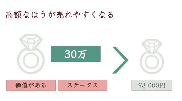 あえて高い価格で、高い価値を連想させる