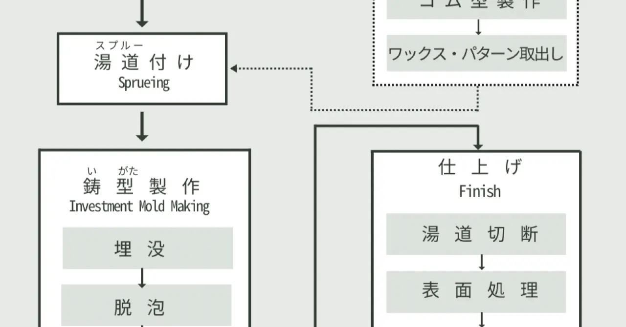 ロストワックスによるジュエリー制作の全工程 | ジュエリークラフト
