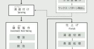 ロストワックスによるジュエリー制作の全工程