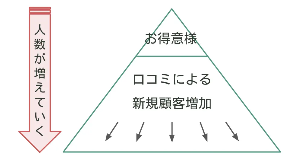 お得意様の口コミイメージ