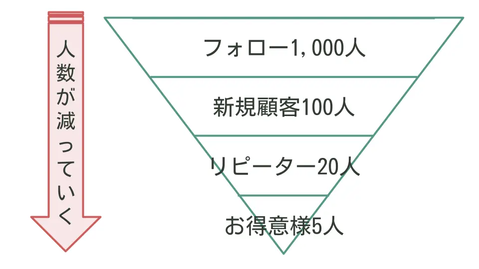 新規集客とリピーターの関係