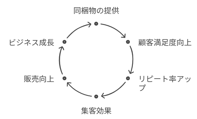 同梱物の活用