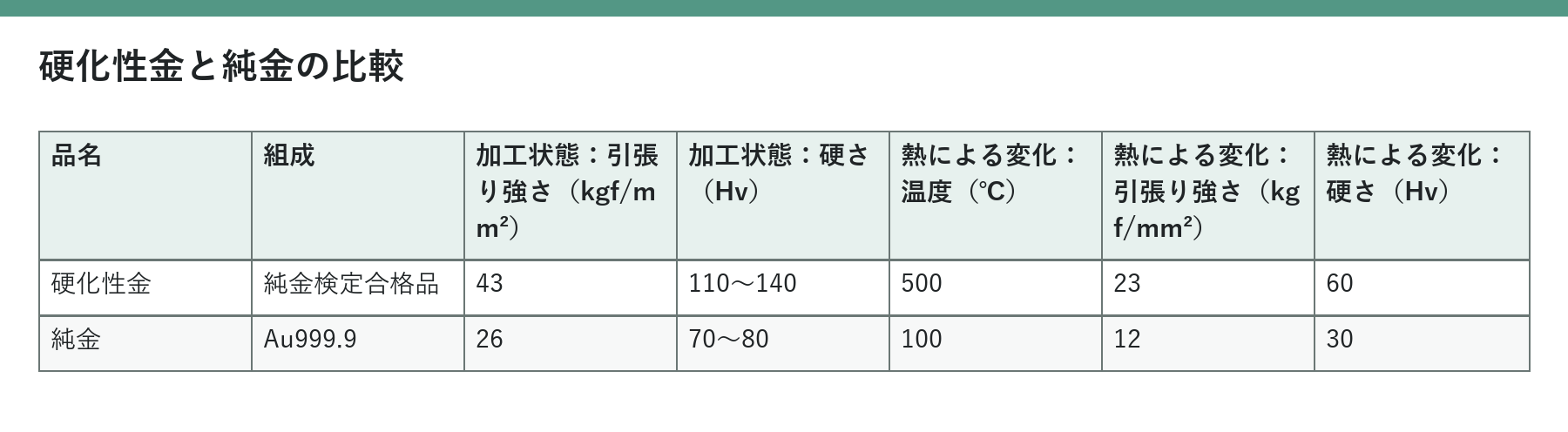 硬化性金の純金検定合格品と純金について、組成、加工状態の引張り強さと硬さ、加熱後の変化を比較した表