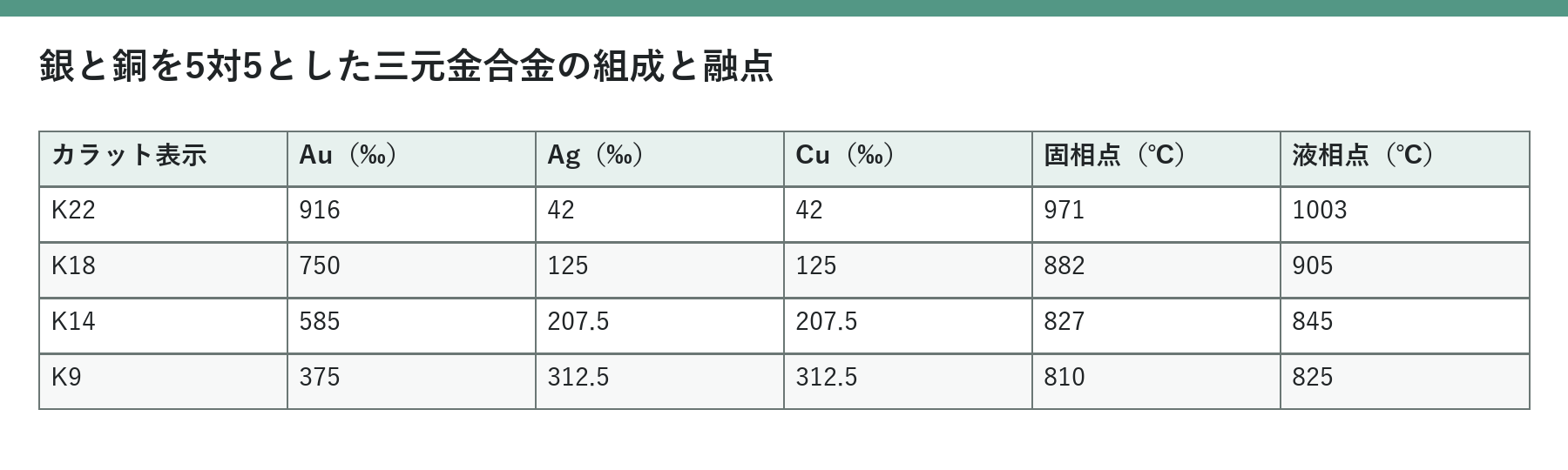 K22、K18、K14、K9について、金・銀・銅の千分率と固相点、液相点を示す表。