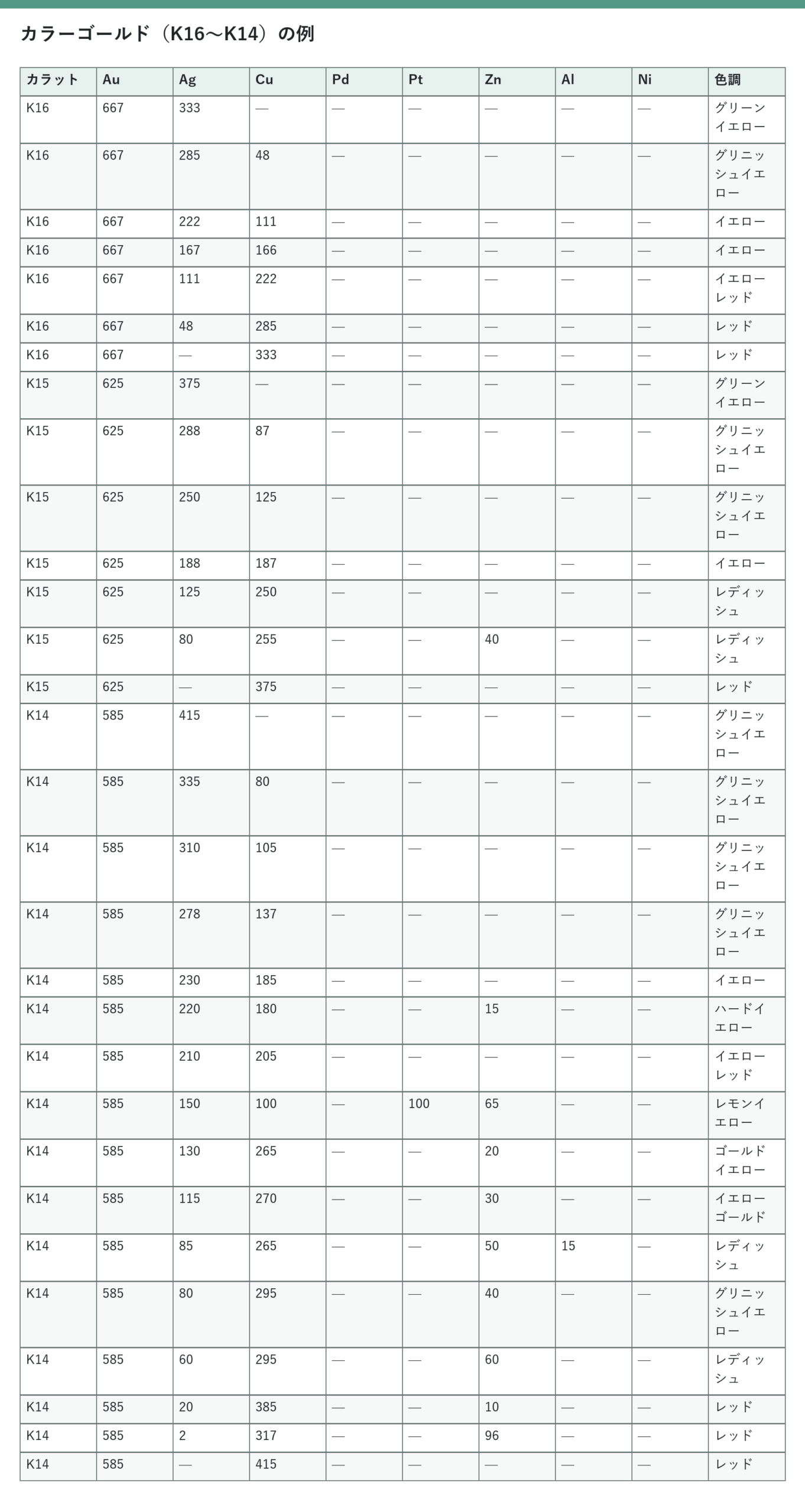 K16、K15、K14のカラーゴールドについて、金、銀、銅、パラジウム、白金、亜鉛、アルミニウム、ニッケルの成分値と色調を示した表