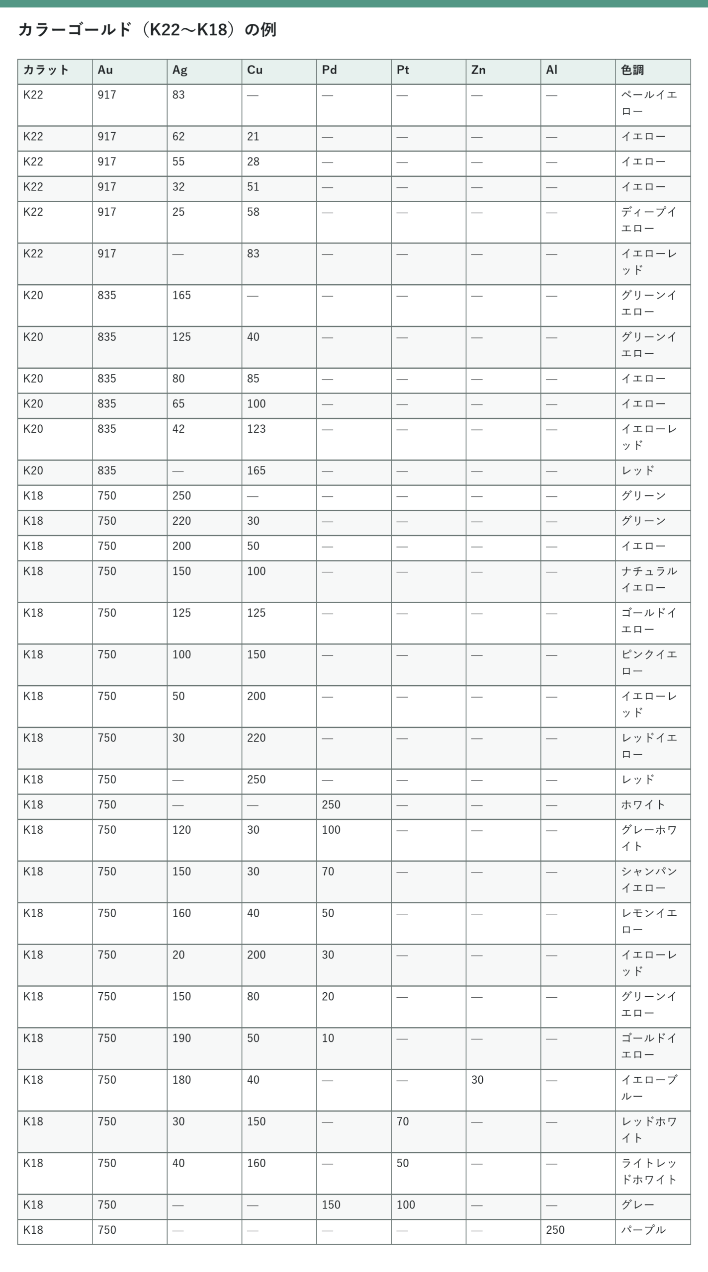K22、K20、K18のカラーゴールドについて、金、銀、銅、パラジウム、白金、亜鉛、アルミニウムの成分値と色調を示した表