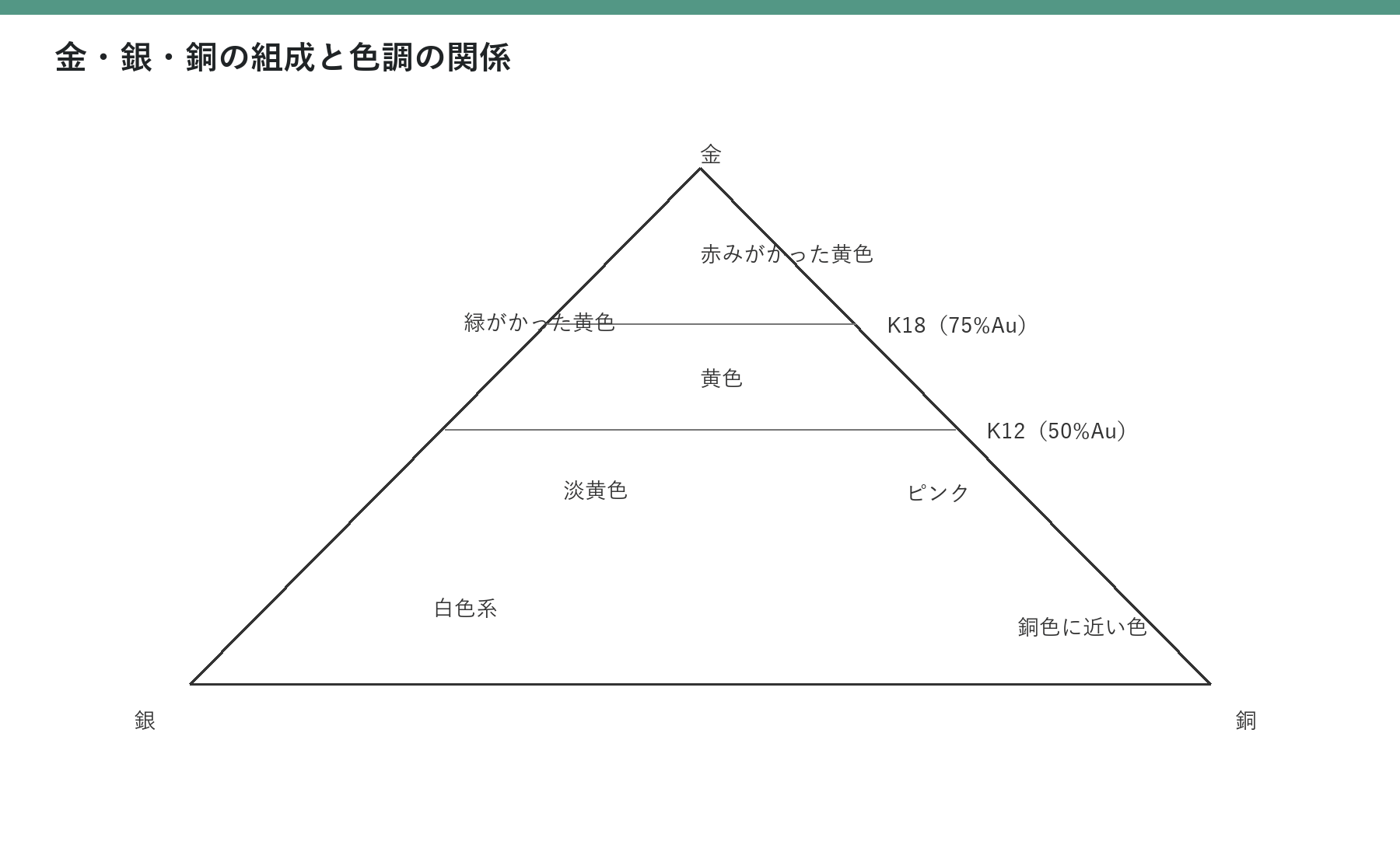上頂点を金、左下頂点を銀、右下頂点を銅とし、合金の組成位置に対応する代表的な色調を示す三角図