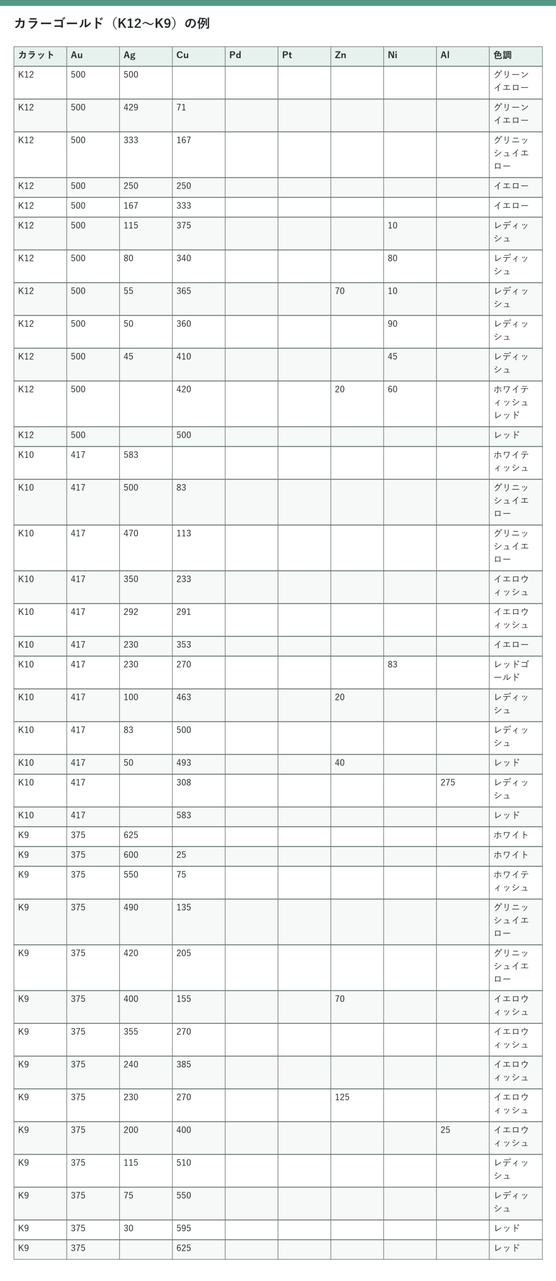 K12、K10、K9のカラーゴールドについて成分と色調を示した例示表