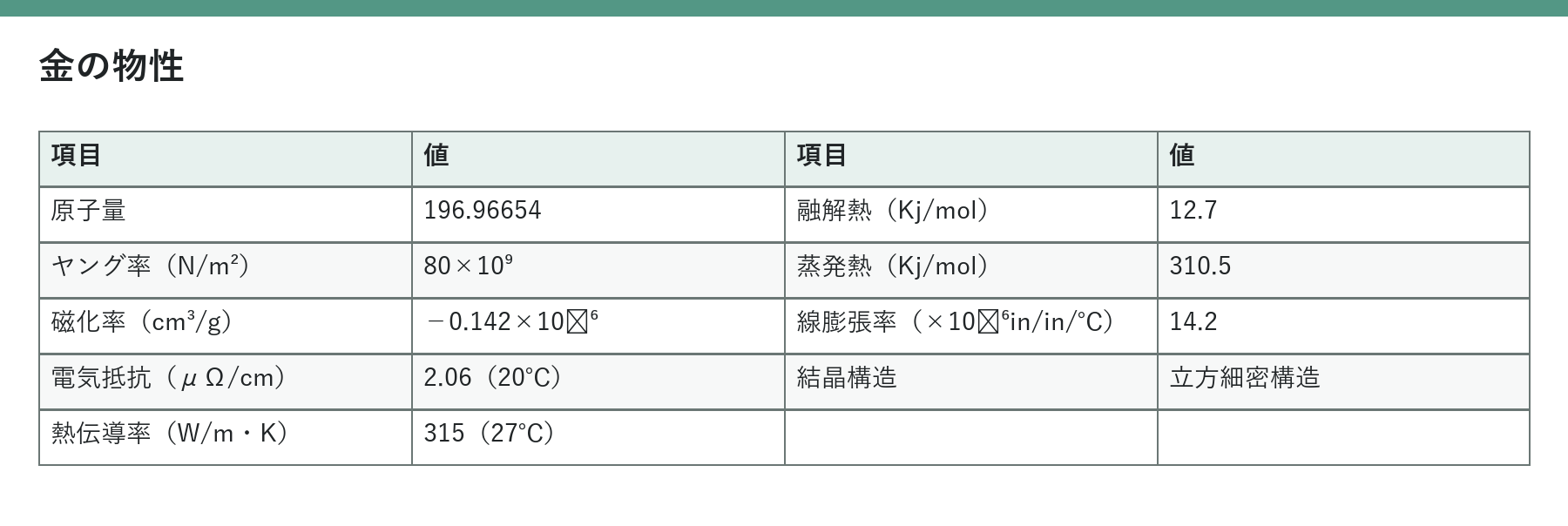 金の原子量、ヤング率、磁化率、電気抵抗、熱伝導率、融解熱、蒸発熱、線膨張率、結晶構造をまとめた表