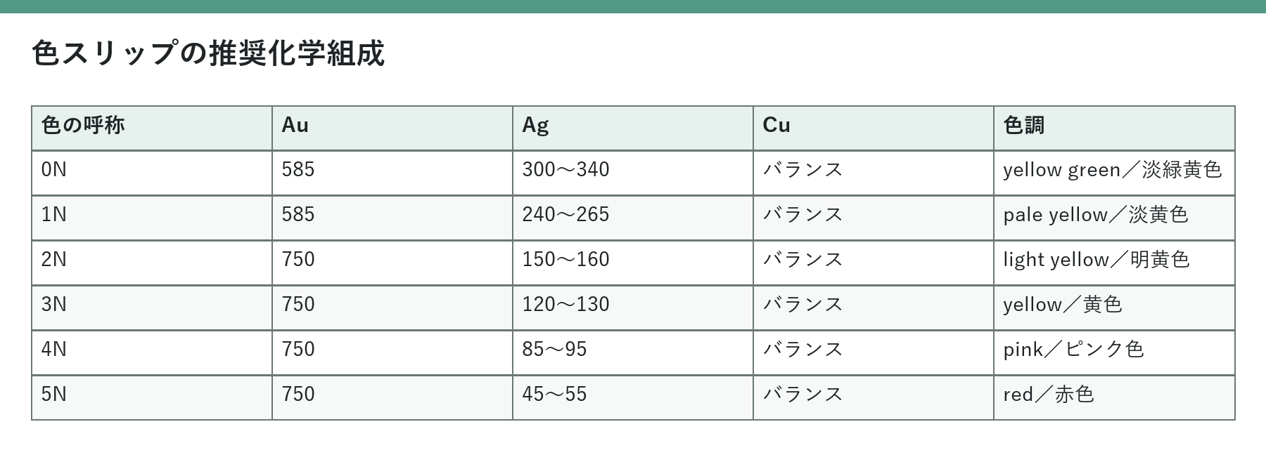 0Nから5Nまでの色スリップについて、Au、Ag、Cuの化学組成と色調を示した表