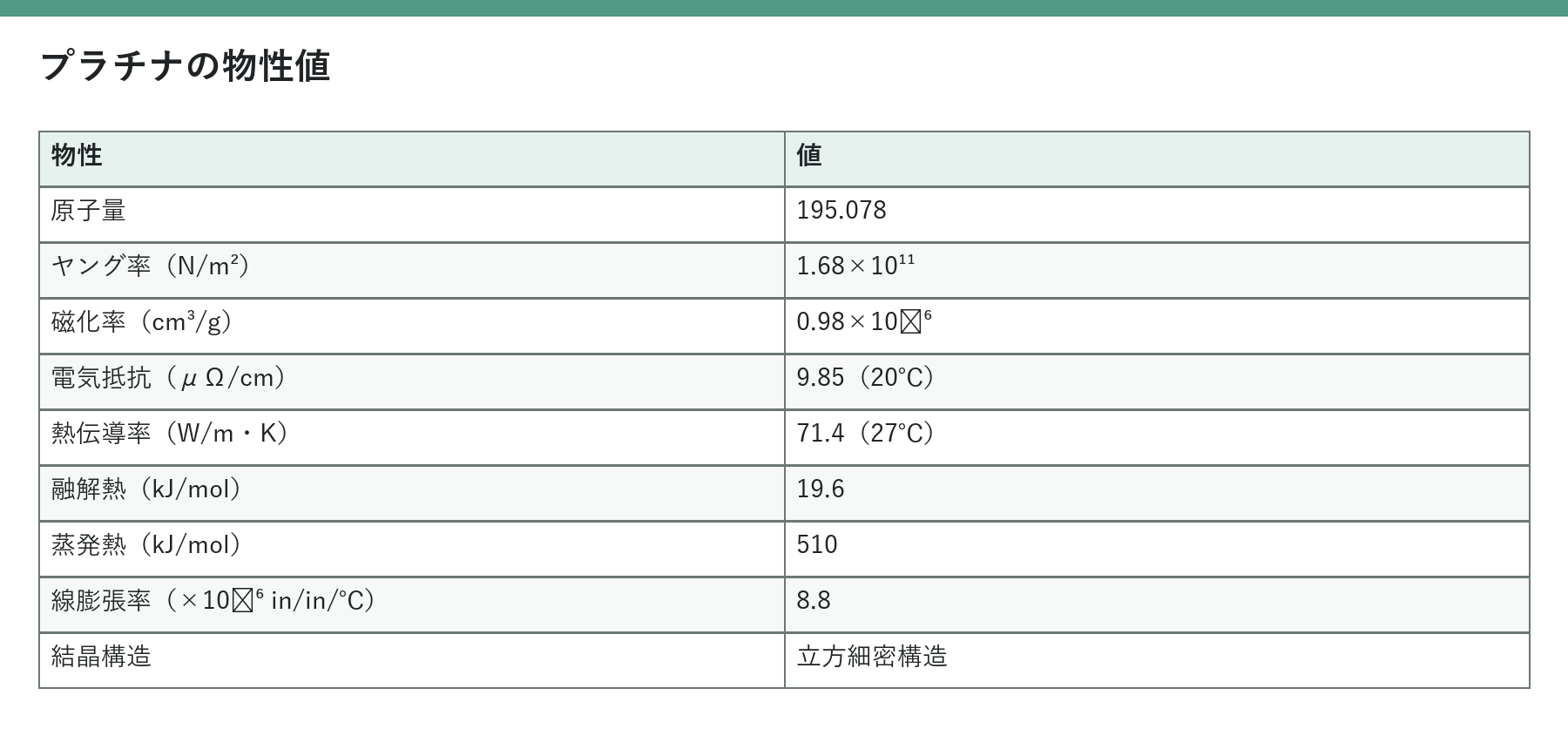原子量、ヤング率、磁化率、電気抵抗、熱伝導率、融解熱、蒸発熱、線膨張率、結晶構造を示す表。