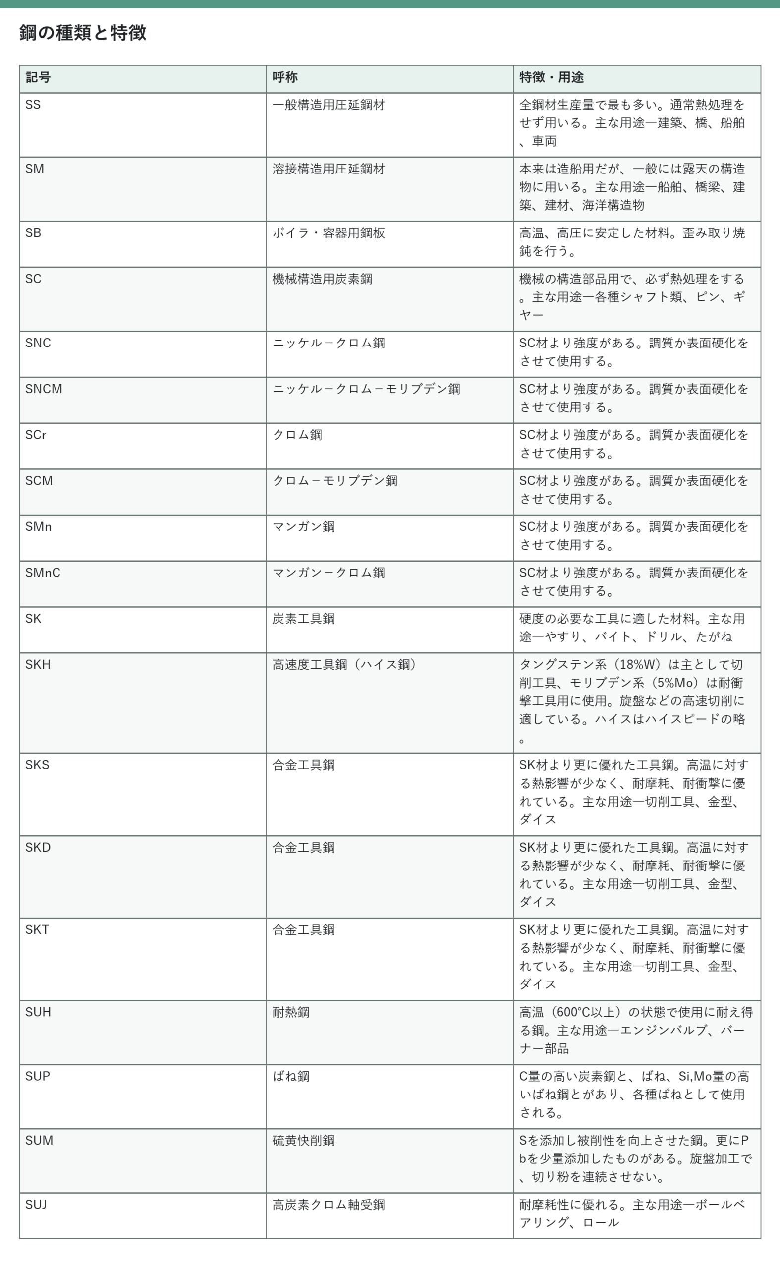 鋼材の記号、呼称、特徴・用途をまとめた表